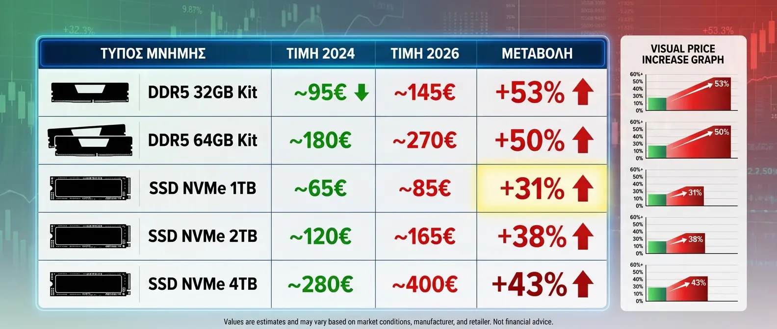 Σύγκριση τιμών DDR5 και NVMe SSD μεταξύ 2024 και 2026